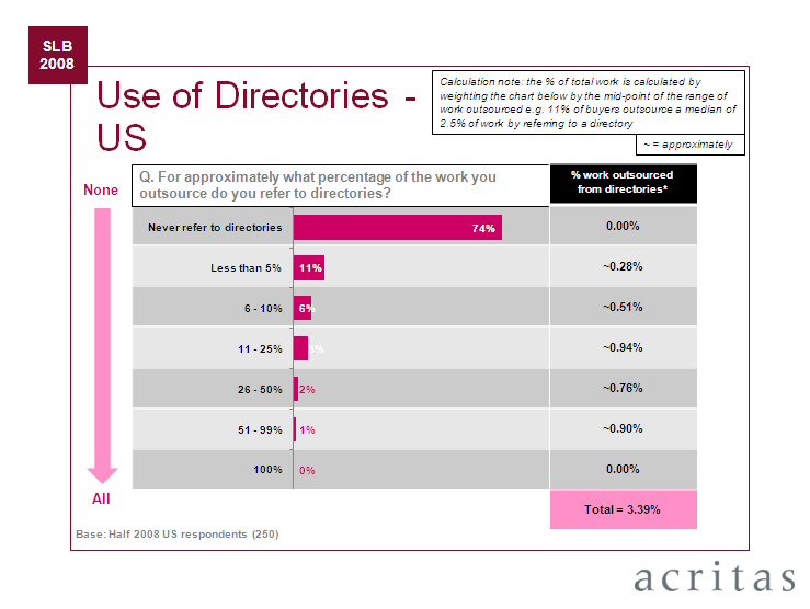 Acrtias Research on Use of Legal Directories